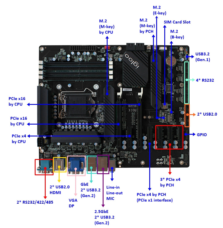 MB ATX Jetway LA20-Q470 Sk1200, RAID, 4x GLan, ATX24